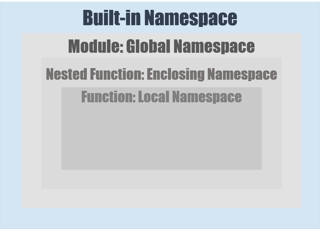 namespaces-and-scope-in-python-avalon